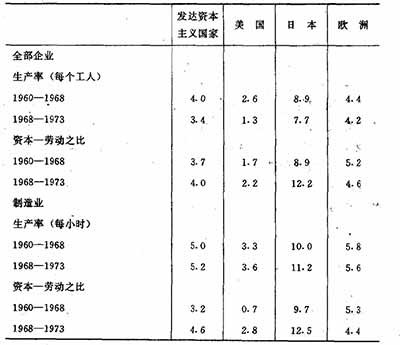 在对现代资本主义发展的研究与概括中，激进学派时常表现的非历史的倾向、缺乏历史感的判断，是其招致批评的又一焦点。所谓非历史性或称非历史倾向，是指激进学派过份地关注对经济关系、结构和运行机制的描述和概括，而很少研究和说明导致哪些经济关系和结构形成和改变的具体的历史情况。这一问题的确存在。作为读者，打开激进学派理论家的著作，常常会感觉到这些理论家们不成熟地过份急切地建立理论体系的强烈愿望。