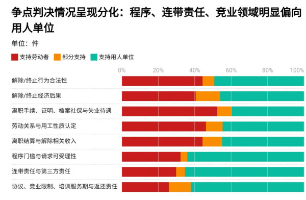 本文基于民营企业500强中 329家制造企业、8,365份劳动争议判决书，分析其中 3,359件解雇及非标准用工案件，发现：（1）一线工人在解雇争议中处境更弱，工资较低、胜诉率也相对偏低；（2）外包、派遣和临时用工增加了维权难度，不少工人首先需要证明自己与企业存在劳动关系；（3）企业与劳动者的证据能力明显不对等，企业掌握更多制度和人事文件，而工资、劳动关系等关键证据直接影响工人能否获得赔偿。