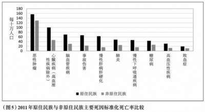 这篇文章驳斥将原住民健康弱势归咎于“不讲卫生、生活习惯差”的“受害者有罪论”，指出其根源是五百年来资本主义全球扩张，将其系统性边缘化。数据显示，无论澳、新、美、加还是中国台湾地区，原住民人均预期寿命远低于主流群体，慢性病、意外伤亡、精神疾病负担沉重，青壮年受创尤深。作者主张跳出个体行为视角，认清资本主义结构性掠夺的本质，通过团结抗争、监督公权力，才能捍卫原住民健康权。