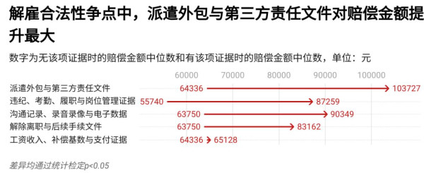 本文基于民营企业500强中 329家制造企业、8,365份劳动争议判决书，分析其中 3,359件解雇及非标准用工案件，发现：（1）一线工人在解雇争议中处境更弱，工资较低、胜诉率也相对偏低；（2）外包、派遣和临时用工增加了维权难度，不少工人首先需要证明自己与企业存在劳动关系；（3）企业与劳动者的证据能力明显不对等，企业掌握更多制度和人事文件，而工资、劳动关系等关键证据直接影响工人能否获得赔偿。