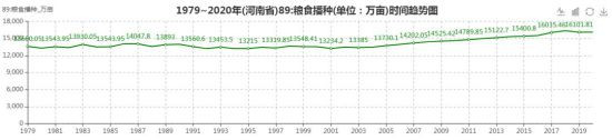 河南18个地级市,没有一个城市甘愿在经济上落后,也没有一个农民会甘愿在收入上落后。这就客观存在一个趋势,即资金、土地、劳动力、政策,在市场和利益的引导下,随时都可能流出农村、流出农业,向经济效益更显著的工业、服务业、房地产业倾斜。这就会对粮食生产构成某种威胁。