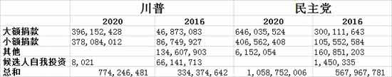 两党“金主”：美国大选背后的资金来源与结构