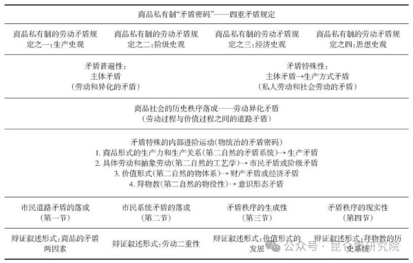 在哲学（解释）家看来，矛盾是“抽象的理念运动”——仿佛它不是历史本身的运动；在科学（实证）家看来，矛盾是“抽象的方法工具”——又仿佛它不是具体的科学方法和现实构造。
