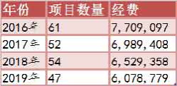 最新情报：近年来美国在中国的“援助项目”