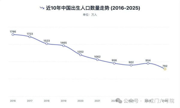 本文还建议,1980年以后所有的计划生育罚款,现在要拿出来用于人口抚养。据统计,这期间累计征收了1.5万亿以上社会抚养费,如果以当时银行利率计算,现在至少有5万亿,甚至10万亿也不止,这笔钱应该用于促进生育,让它真正成为“社会抚养费”。