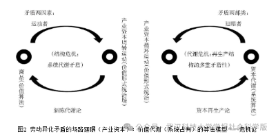 文章以“矛盾廻環法”为核心，亮明“危机是贯穿《资本论》的红线”核心论点，反驳学界“文本叙述未完成”“以第四卷倒推前三卷”的误读，依托劳动价值论拆解三卷对应的价值史路、场路、镜路三层危机演进逻辑，澄清价值范畴的唯物史观本质，为跳出表层知识解读、把握《资本论》的阶级批判内核提供了新视角。