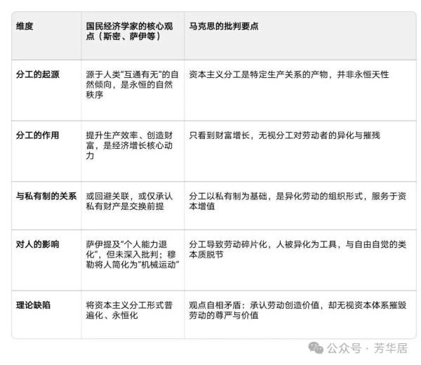 这些国民经济学家只关注财富,却无视人的异化。他们只看到分工带来的效率与财富增长,却刻意回避分工对劳动者的摧残——劳动被碎片化,人被异化为工具,与自身的类本质(自由自觉的创造性劳动)彻底脱节。